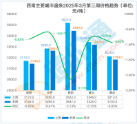 他地域本周环比涨跌幅取上周连结不变